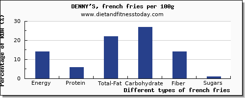 nutritional value and nutrition facts in french fries per 100g